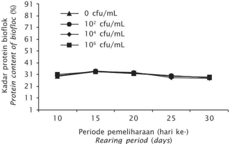 Tabel 2. Profil asam amino essensial bioflok yang ditumbuhkan dengan jumlah inokulasi bakteri yang berbeda (% bobot kering)
