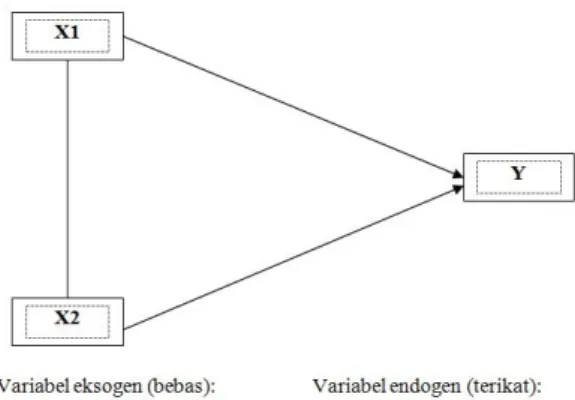 Gambar 3. Hubungan Kausal Antar  Variabel 