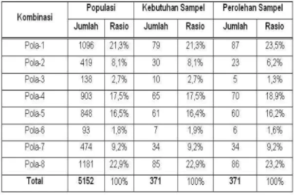 Tabel 4 Jumlah Populasi dan Sampel 