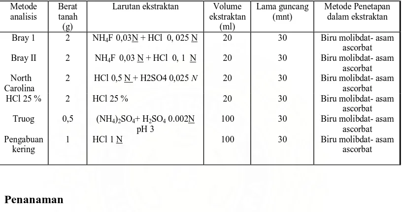 Tabel 2. Metode Analisis P tersedia tanah  