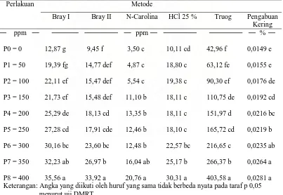 Tabel 3. Kadar P tersedia tanah entisol 10 hari setelah pemupukan  Perlakuan   Metode   