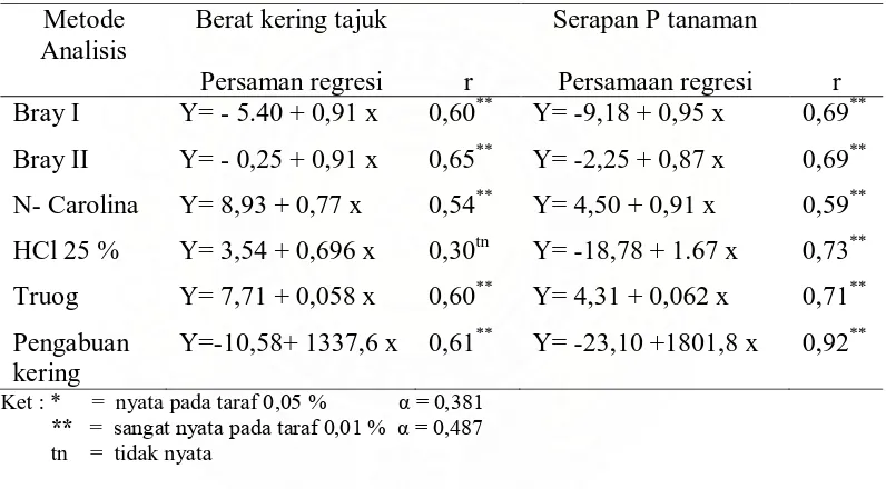 Tabel 5. Persamaan  regresi dan koefisien korelasi antara kadar P tersedia tanah      dengan berat kering tajuk dan serapam P tanaman