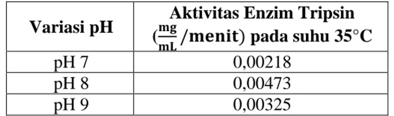 Tabel 1. Hasil Penentuan pH Optimum untuk Aktivitas Enzim Tripsin 