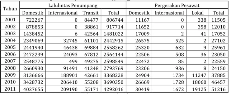 Tabel 1.1. Data lalulintas angkutan udara pada Bandara Adisutjipto, Yogyakarta 