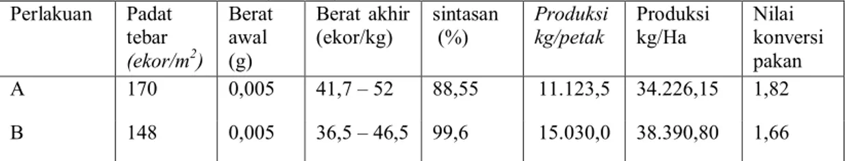 Tabel 3. Berat Akhir Udang, Sintasan, Produksi Dan Nilai Konversi Pakan Budidaya Udang Vanamei  Intensif Sistem Bioflok 