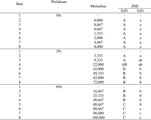 Tabel 6  Rekapitulasi uji jarak Duncan mortalitas C. curvignathus dengan  perlakuan  pengumpanan kayu   Hari  Perlakuan   JND Mortalitas   0,05 0,01  1 0%  -  -  -  2   0,000 A  a  3   0,667  A  a  4   0,667  A  a  5   1,333  A  a  6   2,000  A  a  7   4,6