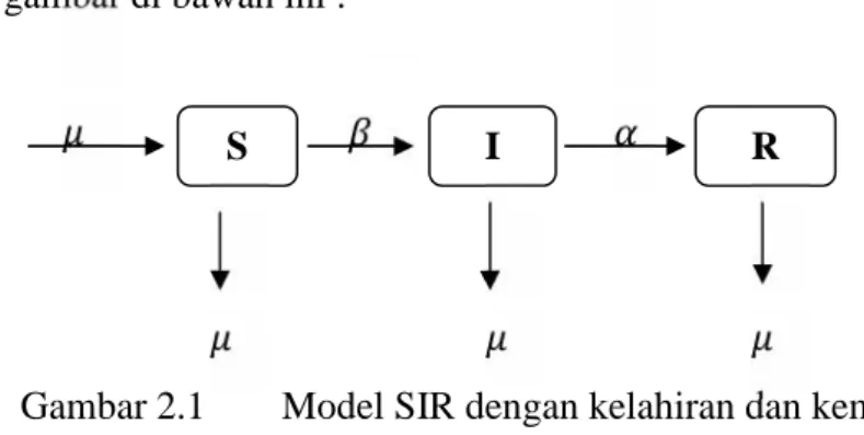 Gambar 2.1 Model SIR dengan kelahiran dan kematian.