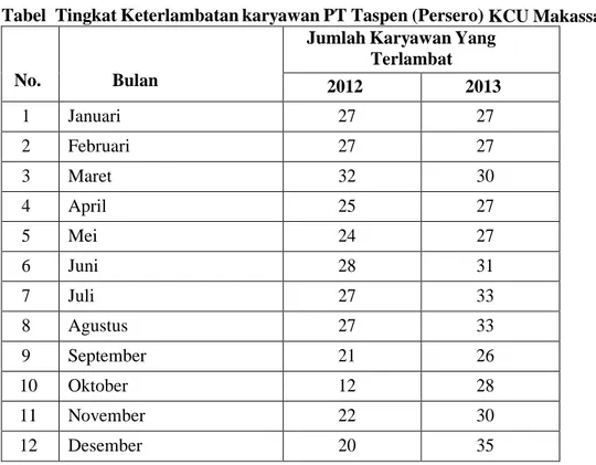 Tabel  Tingkat Keterlambatan karyawan PT Taspen (Persero) KCU Makassar  
