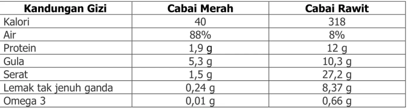 Tabel 1. Komposisi  Gizi Cabai per 100 gram 