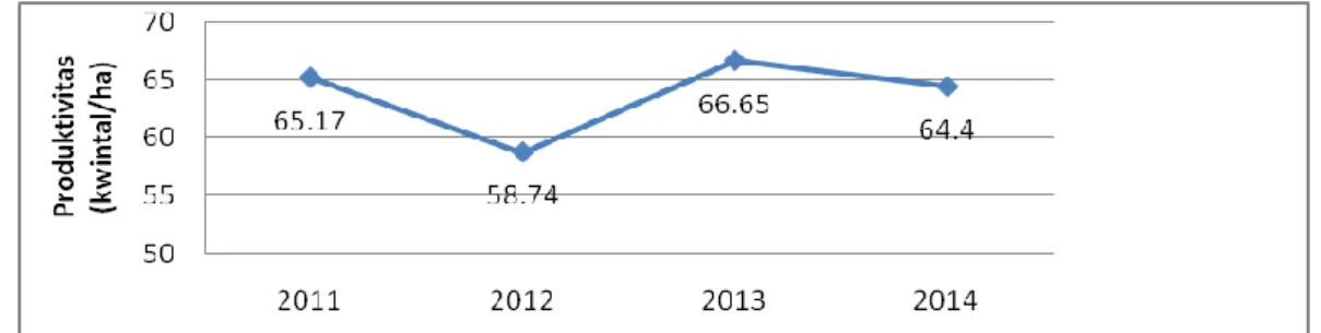 Tabel 2 Produktivitas padi (kuintal/hektar) di beberapa provinsi di Indonesia  Provinsi  2012  2013  2014  2015  Pertumbuhan (%)  Bali  58.09  58.66  60.12  62.14  2.28  Jawa Barat  58.74  59.53  58.82  61.22  1.41  Jawa Timur  61.74  59.15  59.81  61.13  