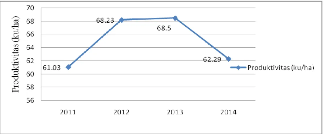 Gambar 2 Produktivitas padi di Kecamatan Nagrak tahun 2011-2014                Sumber : BPS Kabupaten Sukabumi 2015 (diolah) 