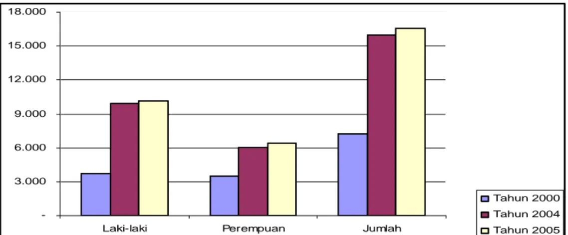 Gambar 2. Pertumbuhan Penduduk di Kecamatan Teluk Meranti Tahun 2000-2005  Tingkat pertumbuhan penduduk di 