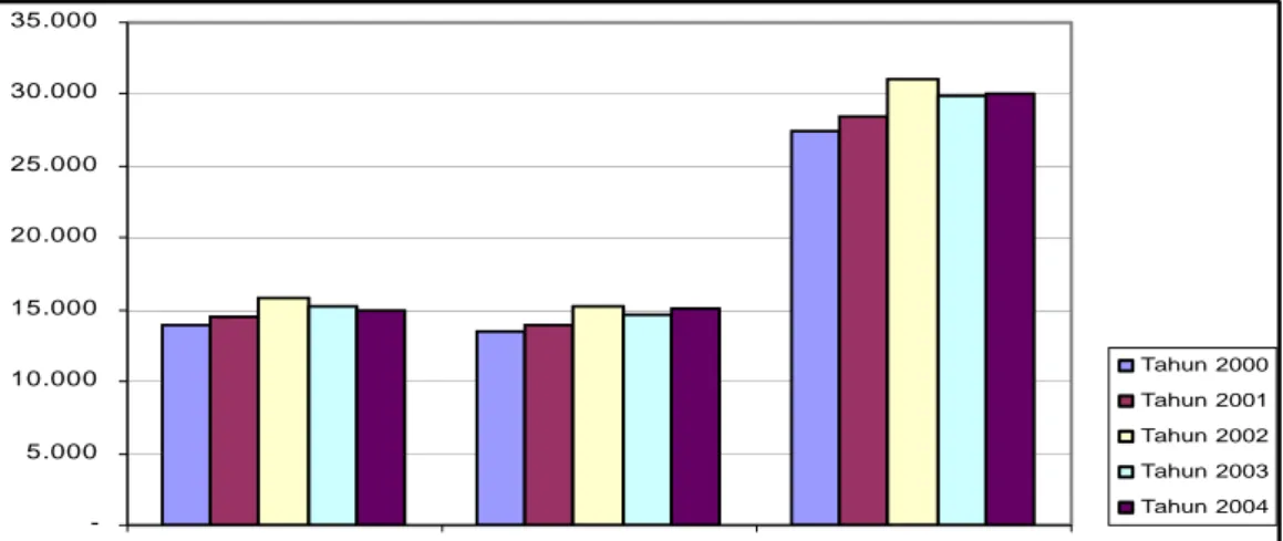 Gambar 3.  Pertumbuhan Penduduk di Kecamatan Sungai Apit Tahun 2000-2004  Selama lima tahun terakhir 