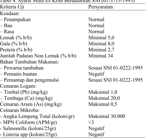 Tabel 4. Syarat Mutu Es Krim Berdasarkan SNI (01-3713-1995)  Kriteria Uji  Keadaan:  – Penampakan  – Bau  – Rasa  Lemak (% b/b)  Gula (% b/b)  Protein (% b/b) 