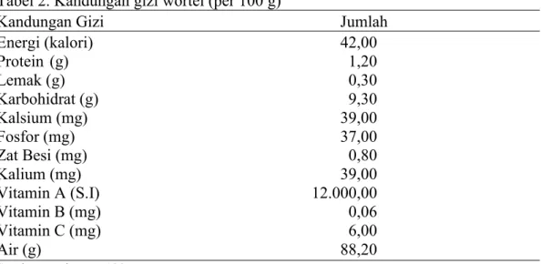 Tabel 2. Kandungan gizi wortel (per 100 g) 