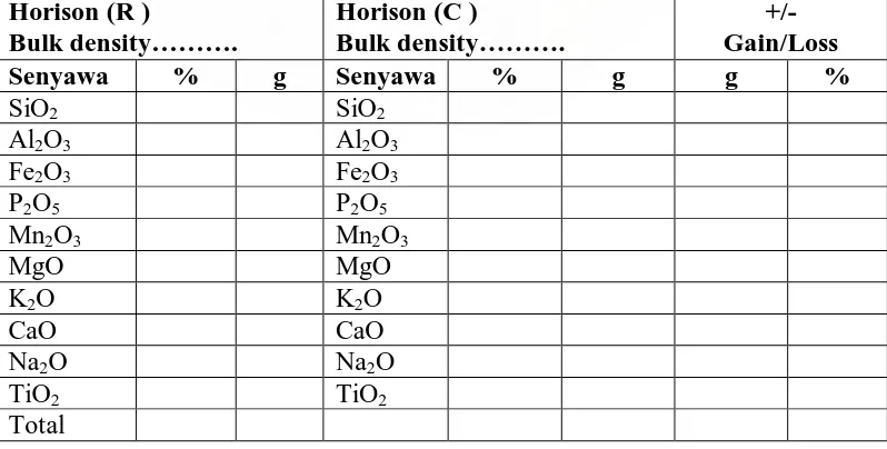 Tabel 1. Mode Kajian Proses Pelapukan Geokimia Menggunakan Perhitungan Analisis Total Senyawa Penyusun Bahan  