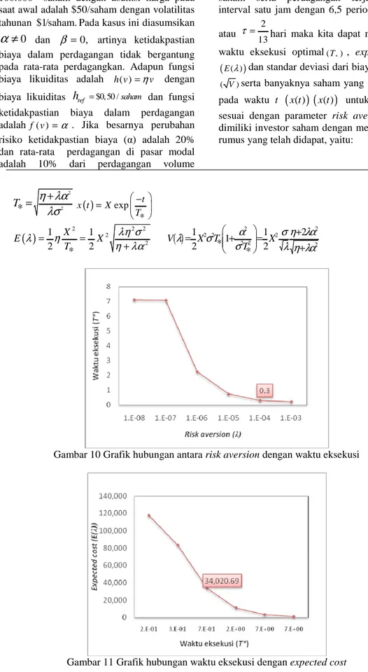 Gambar 10 Grafik hubungan antara risk aversion dengan waktu eksekusi 