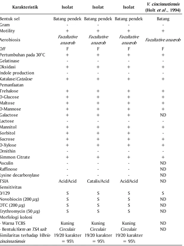Tabel 1. Karakteristik biologi dan biokimia 3 isolat Vibrio yang diisolasi dari abalon sakit dibandingkan dengan Vibrio cincinnatiensis