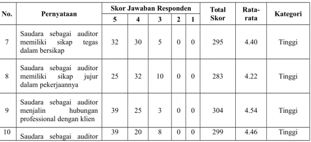 Tabel 4.3 Rekapitulasi Tanggapan Responden Mengenai Variabel Etika Auditor (X 2 ) No. Pernyataan Skor Jawaban Responden Total