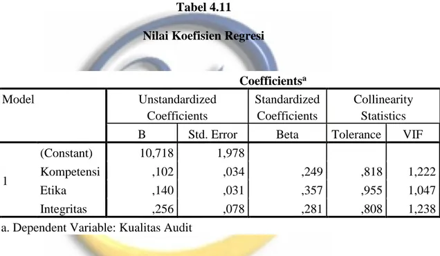Tabel 4.11  Nilai Koefisien Regresi 