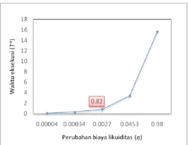 Gambar 1 Grafik hubungan perubahan biaya likuiditas dengan waktu eksekusi optimal untuk    solusi peningkatan risiko perdagangan konstan 
