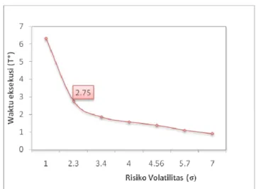 Gambar 8 Grafik hubungan antara risiko volatilitas  dengan waktu eksekusi yang optimal untuk                       peningkatan risiko perdagangan linear 