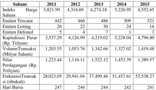Tabel 1.1 Indonesia Capital Market Tahun 2011-2015 