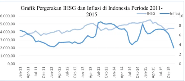 Grafik Pergerakan IHSG dan Inflasi di Indonesia Periode 2011-