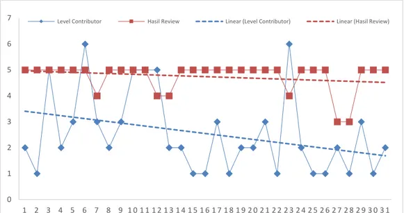 Grafik  1  menunjukan  siklus  yang  terjadi  pada  tahun  2014  sampai  dengan  tahun 2015 bahwa terdapat perubahan kecil pada animo contributor dalam memberikan  review pada kunjungan di Rumah Makan Sari Rasa