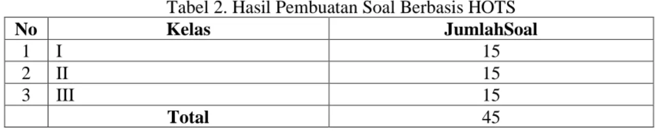 Tabel 2. Hasil Pembuatan Soal Berbasis HOTS 