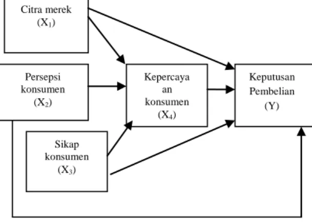 Gambar 4. Bagan Hasil Analisis Jalur  Sub Struktur I dan II 