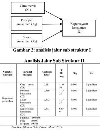 Gambar 2: analisis jalur sub struktur I  Analisis Jalur Sub Struktur II 