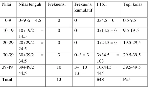 Tabel nilai tengah, frekuensi komulatif dan tepi kelas  Penghitungan Mean 