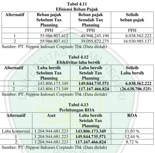 Tabel 4.11  Efisiensi Beban Pajak  Alternatif  Beban pajak 