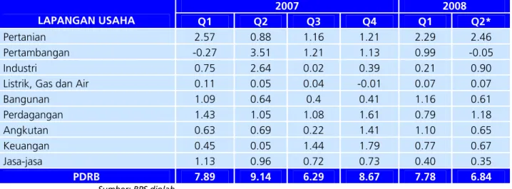 Tabel 1.2. Kontribusi Tiap Sektor Thd Pertumbuhan PDRB Lapangan Usaha  (dalam persen)  2007  2008  LAPANGAN USAHA  Q1  Q2  Q3  Q4  Q1  Q2*  Pertanian  2.57  0.88  1.16  1.21  2.29  2.46  Pertambangan  -0.27  3.51  1.21  1.13  0.99  -0.05  Industri  0.75  2