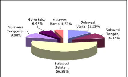 Grafik 1.3 Pangsa Produksi Tanaman Bahan Makanan per Provinsi di Sulawesi 