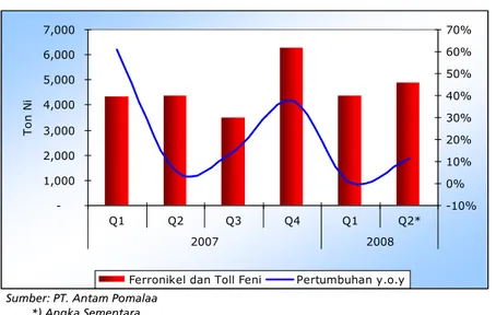 Grafik 1.5 Volume Produksi Ferronikel Dan Toll Feni 