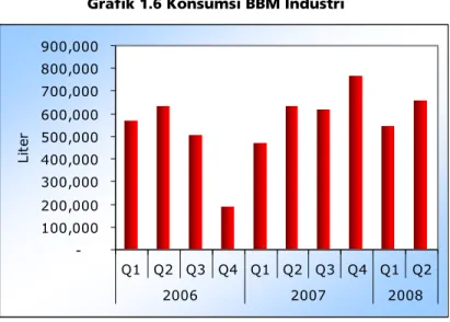 Grafik 1.6 Konsumsi BBM Industri