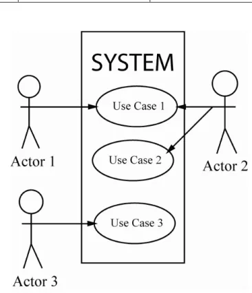 Gambar 2.1 Contoh Use Case Diagram (Sumber: Whitten &amp; Bentley,  2007: 246) 