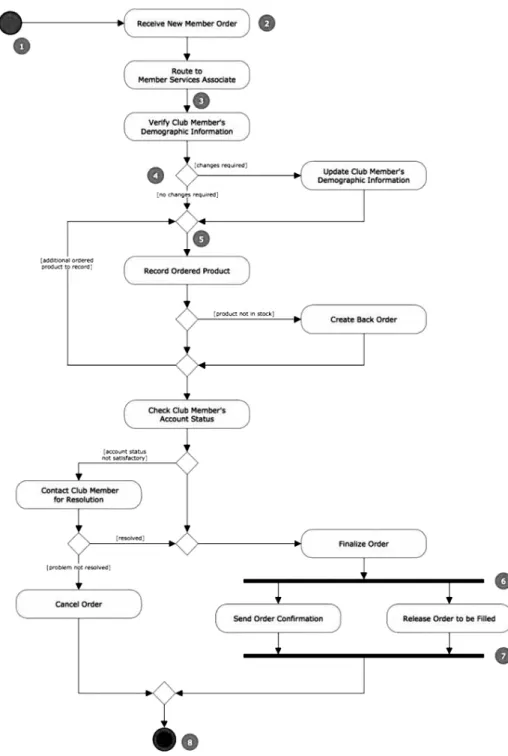 Gambar 2.2 Contoh Activity Diagram (Sumber: Whitten &amp; Bentley,  2007: 392) 