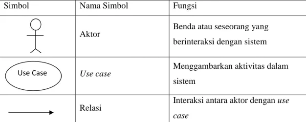 Tabel 2.1 Komponen Use Case Diagram (Sumber: Whitten &amp; 