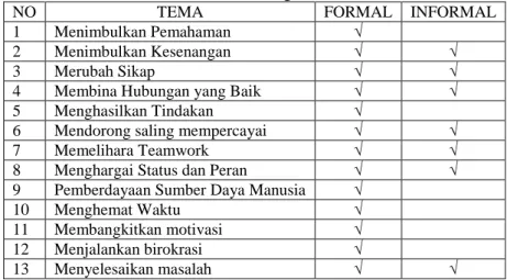 Tabel 4.3 Analisis Jaringan Komunikasi 