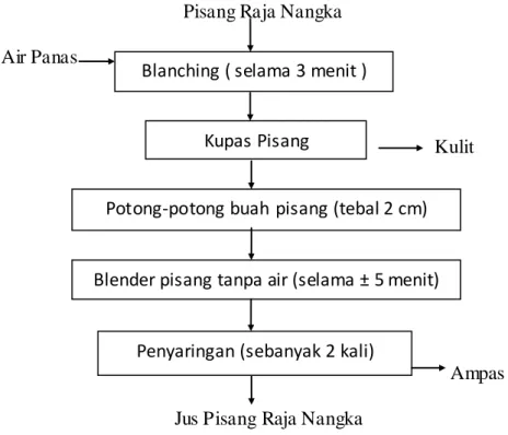 Diagram  alir  pembuatan  jus  pisang  raja  nangka  dapat  dilihat  pada    Gambar 2