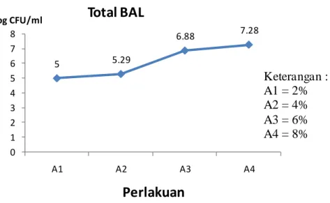 Grafik total BAL dapat dilihat pada Gambar 4.  