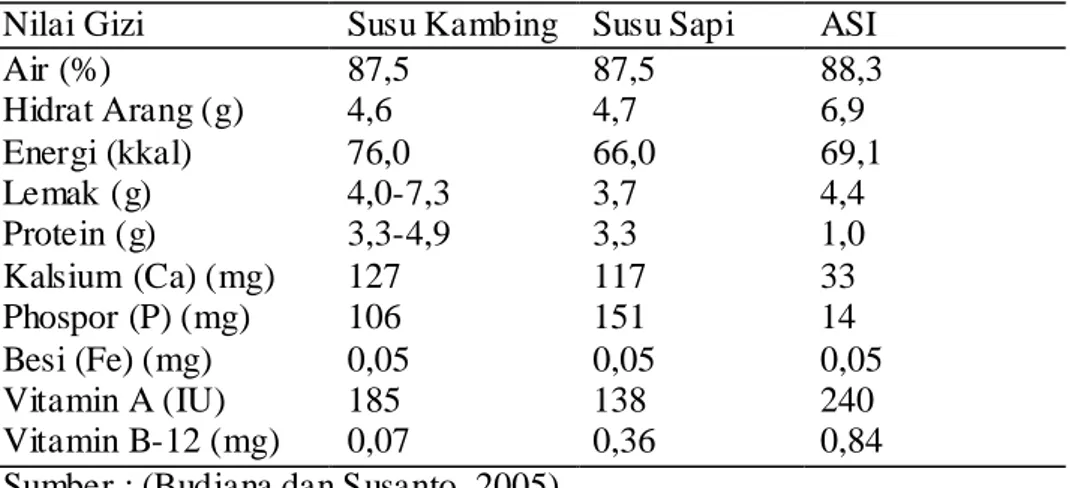 Tabel 2. Perbandingan Komposisi Susu Kambing, Susu Sapi dan ASI (/100 g)  Nilai Gizi  Susu Kambing  Susu Sapi  ASI 