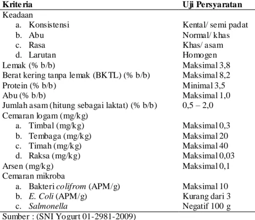 Tabel 3. Standar Nasional Indonesia Yogurt   