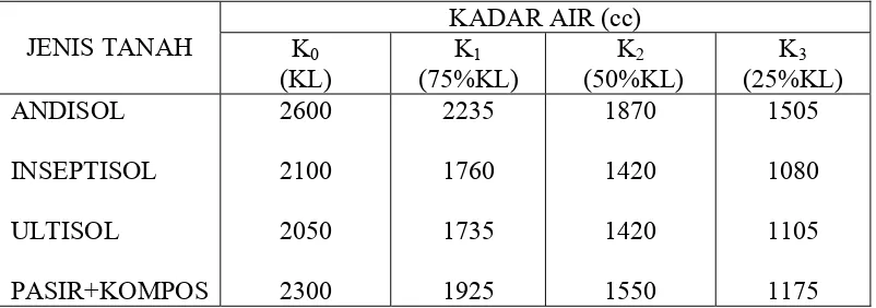 Tabel 1. Data Analisa Awal % Kadar Air Kapasitas Lapang dan Titik Layu Permanent   