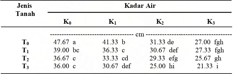 Tabel 3. Nilai Rataan Tinggi Tanaman Akibat Kadar Air dan Jenis Tanah.  