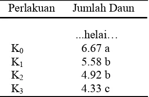 Tabel 4. Nilai Rataan Jumlah Daun  Akibat Kadar Air  