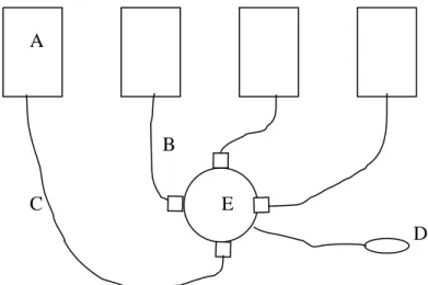 Gambar 1.  Skema olfaktometer aliran udara 4 lengan. (A) ruang bau; (B) lengan  bau; (C) selang penghubung; (D) pompa vakum; (E) ruang sampel 